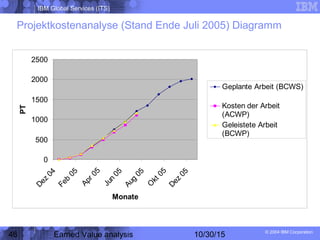 IBM Global Services (ITS)
© 2004 IBM Corporation
46 Earned Value analysis 10/30/15
Projektkostenanalyse (Stand Ende Juli 2005) Diagramm
0
500
1000
1500
2000
2500
Dez
04
Feb
05
Apr05
Jun
05
Aug
05
O
kt05
Dez
05
Monate
PT
Geplante Arbeit (BCWS)
Kosten der Arbeit
(ACWP)
Geleistete Arbeit
(BCWP)
 
