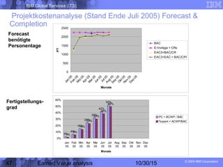 IBM Global Services (ITS)
© 2004 IBM Corporation
47 Earned Value analysis 10/30/15
Projektkostenanalyse (Stand Ende Juli 2005) Forecast &
Completion
Forecast
benötigte
Personentage
Fertigstellungs-
grad
0
500
1000
1500
2000
2500
Jan
05Feb
05M
rz05Apr05M
ai05Jun
05Jul05Aug
05Sep
05O
kt05Nov05D
ez05
Monate
PT
BAC
E-Vorlage + CRs
EAC5=BAC/CR
EAC3=EAC = BAC/CPI
3%
6%
15%
24%
32%
42%
52%
1%
5%
14%
23%
30%
38%
49%
0%
10%
20%
30%
40%
50%
60%
Jan
05
Feb
05
Mrz
05
Apr
05
Mai
05
Jun
05
Jul
05
Aug
05
Sep
05
Okt
05
Nov
05
Dez
05
Monate
PC = BCWP / BAC
%spent = ACWP/BAC
 