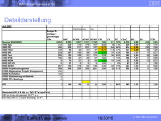 IBM Global Services (ITS)
© 2004 IBM Corporation
48 Earned Value analysis 10/30/15
Detaildarstellung
Juli 2005
check/anpassenneu neu
Budget E-
Vorlage +
genehmigte
CRs BAC BCWS ACWP BCWP CPI CV PC CEAC SPI SV TCPI
Summe SOKO2005 2.255 2.233 1.207 1.101 1.162 1,06 61 52% 2.116 0,96 (45) 0,95
1000 App 333 228 175 175 167 0,95 (8) 73% 239 0,96 (7) 1,15
2000 DB 450 309 217 251 187 0,75 (64) 60% 414 0,86 (30) 2,09
3000 I*Net 125 99 42 51 37 0,72 (14) 37% 137 0,88 (5) 1,29
4000 SM 220 297 120 54 124 2,31 70 42% 129 1,03 4 0,71
6000 Test 200 185 129 91 121 1,33 30 65% 140 0,94 (8) 0,68
7000 RVM 160 165 27 25 27 1,06 1 16% 156 1,01 0 0,99
8000 KIDM 0 74 27 8 25 3,35 18 34% 22 0,95 (1) 0,73
8000 KID VS 0 67 0 0 0 1,00 - 0% 67 1,00 - 1,00
9000 BKSO 267 160 118 93 120 1,30 28 75% 123 1,02 2 0,59
90000 Projektmanagement 500 500 255 255 255 1,00 (0) 51% 500 1,00 0 1,00
91000 Allgemeines Projekt Management 400
92000 Architektur 100
93000 Abstimmung mit Betrieb 0
99999 TPL Meetings 0
KID 0 149 99 99 99 1,00 - 66% 149 1,00 - 1,00
Restarbeit KID K & HH ca. 5+25 PTs (April/Mai)
KID bis Ende Juli geleistet: 99 PT, s.o.
KID Rest (HH, K, Trouble Shooting): 50 PT
 