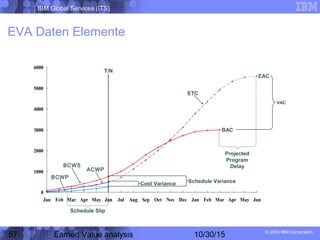 IBM Global Services (ITS)
© 2004 IBM Corporation
57 Earned Value analysis 10/30/15
0
1000
2000
3000
4000
5000
6000
Jan Feb Mar Apr May Jun Jul Aug Sep Oct Nov Dec Jan Feb Mar Apr May Jun
EVA Daten Elemente
T/N
Cost Variance Schedule Variance
Projected
Program
Delay
VAC
EAC
BAC
ACWP
BCWP
BCWS
ETC
Schedule Slip
 