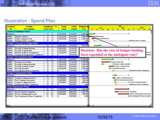 IBM Global Services (ITS)
© 2004 IBM Corporation
15 Earned Value analysis 10/30/15
Illustration - Spend Plan
Decision: Has...