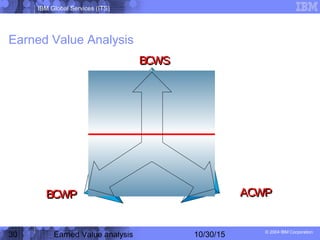 IBM Global Services (ITS)
© 2004 IBM Corporation
30 Earned Value analysis 10/30/15
Earned Value Analysis
BCWSBCWS
BCWPBCWP...