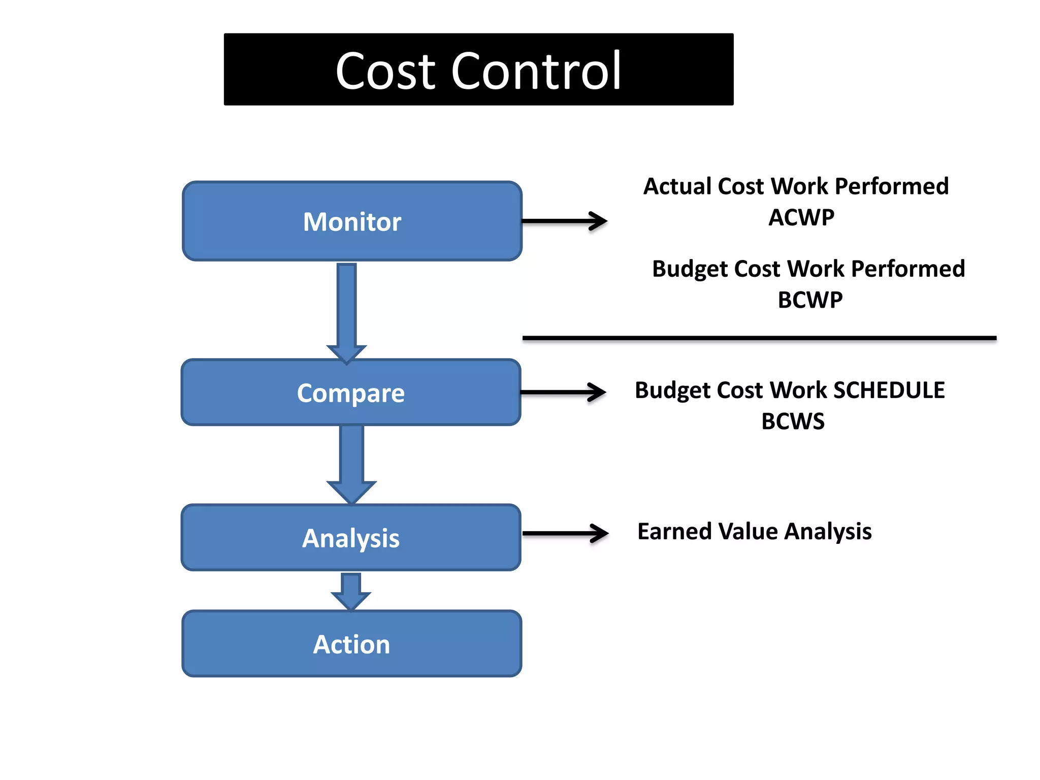 Earned value management | PDF