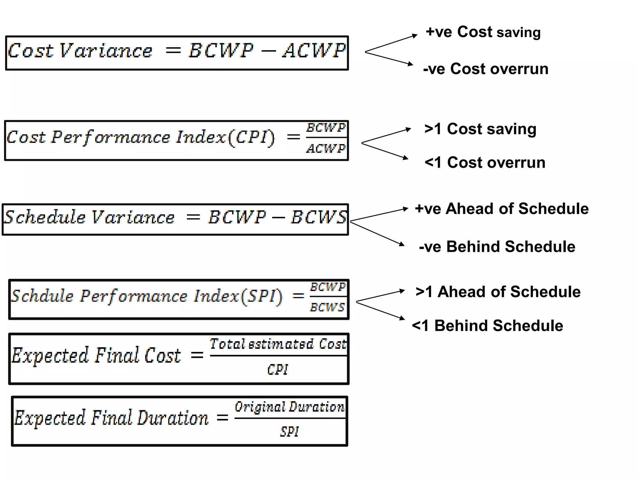 Earned value management | PDF