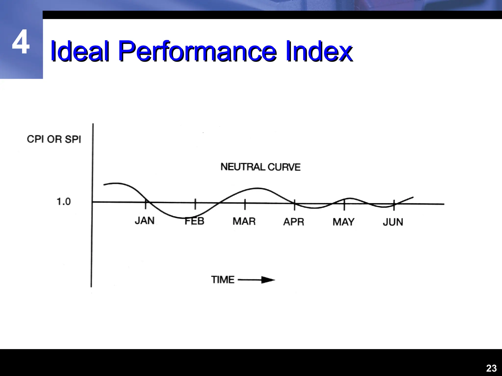 4
23
Ideal Performance Index
Ideal Performance Index
 