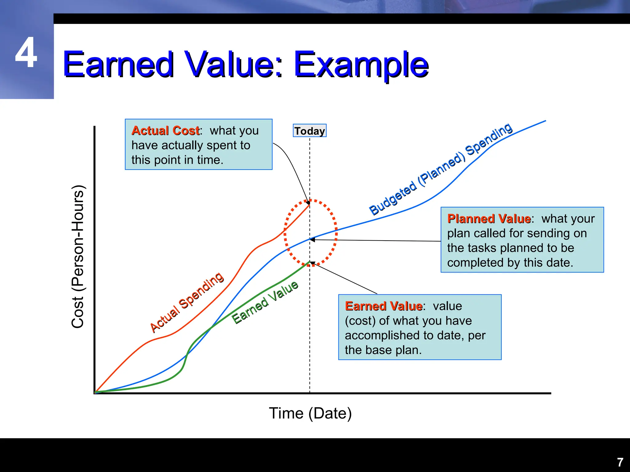 4
7
Earned Value: Example
Earned Value: Example
Cost
(Person-Hours)
Time (Date)
Planned Value
Planned Value: what your
plan called for sending on
the tasks planned to be
completed by this date.
Today
Earned Value
Earned Value: value
(cost) of what you have
accomplished to date, per
the base plan.
Actual Cost
Actual Cost: what you
have actually spent to
this point in time.
Budgeted (Planned) Spending
Budgeted (Planned) Spending
Actual Spending
Actual Spending
Earned Value
Earned Value
 
