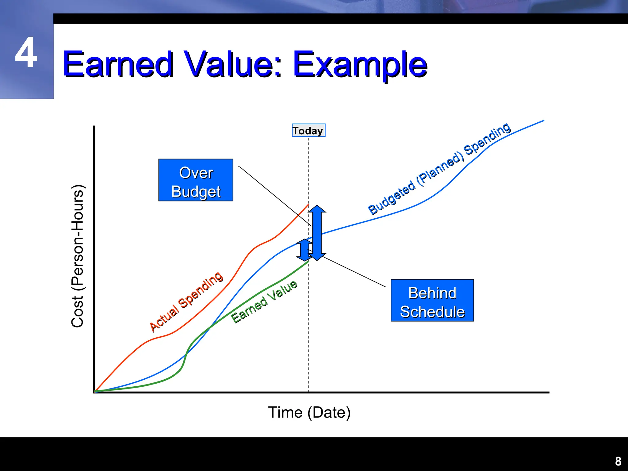 4
8
Earned Value: Example
Earned Value: Example
Cost
(Person-Hours)
Time (Date)
Today
Budgeted (Planned) Spending
Budgeted (Planned) Spending
Actual Spending
Actual Spending
Earned Value
Earned Value
Behind
Behind
Schedule
Schedule
Over
Over
Budget
Budget
 