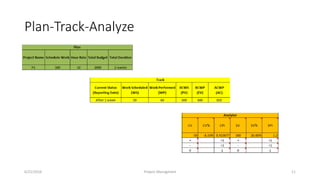 Plan-Track-Analyze
6/21/2016 Project Managment 11
 
