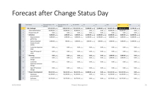 Forecast after Change Status Day
6/21/2016 Project Managment 21
 
