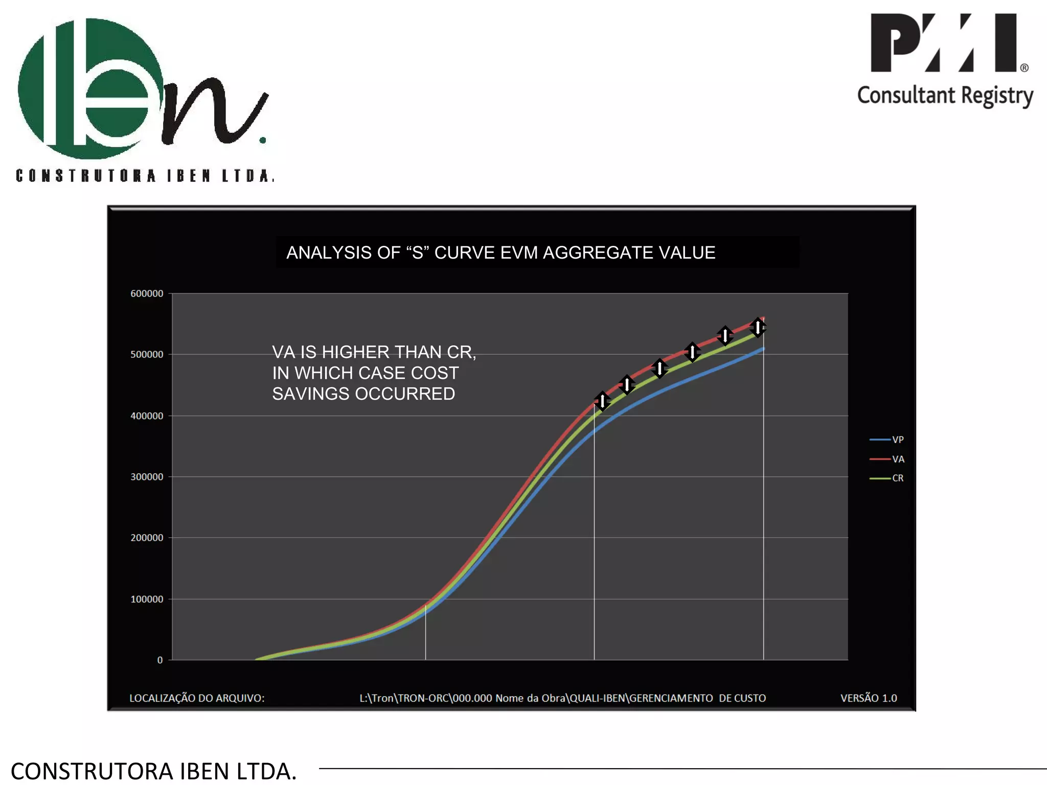 ANALYSIS OF “S” CURVE EVM AGGREGATE VALUE



                                        Apesar do CR ser maior que o VP
                    VA IS HIGHER THAN CR,
                                    Despesas Reais – Custo Real CR.
                    IN WHICH CASE COST
                    SAVINGS OCCURRED




CONSTRUTORA IBEN LTDA.
 