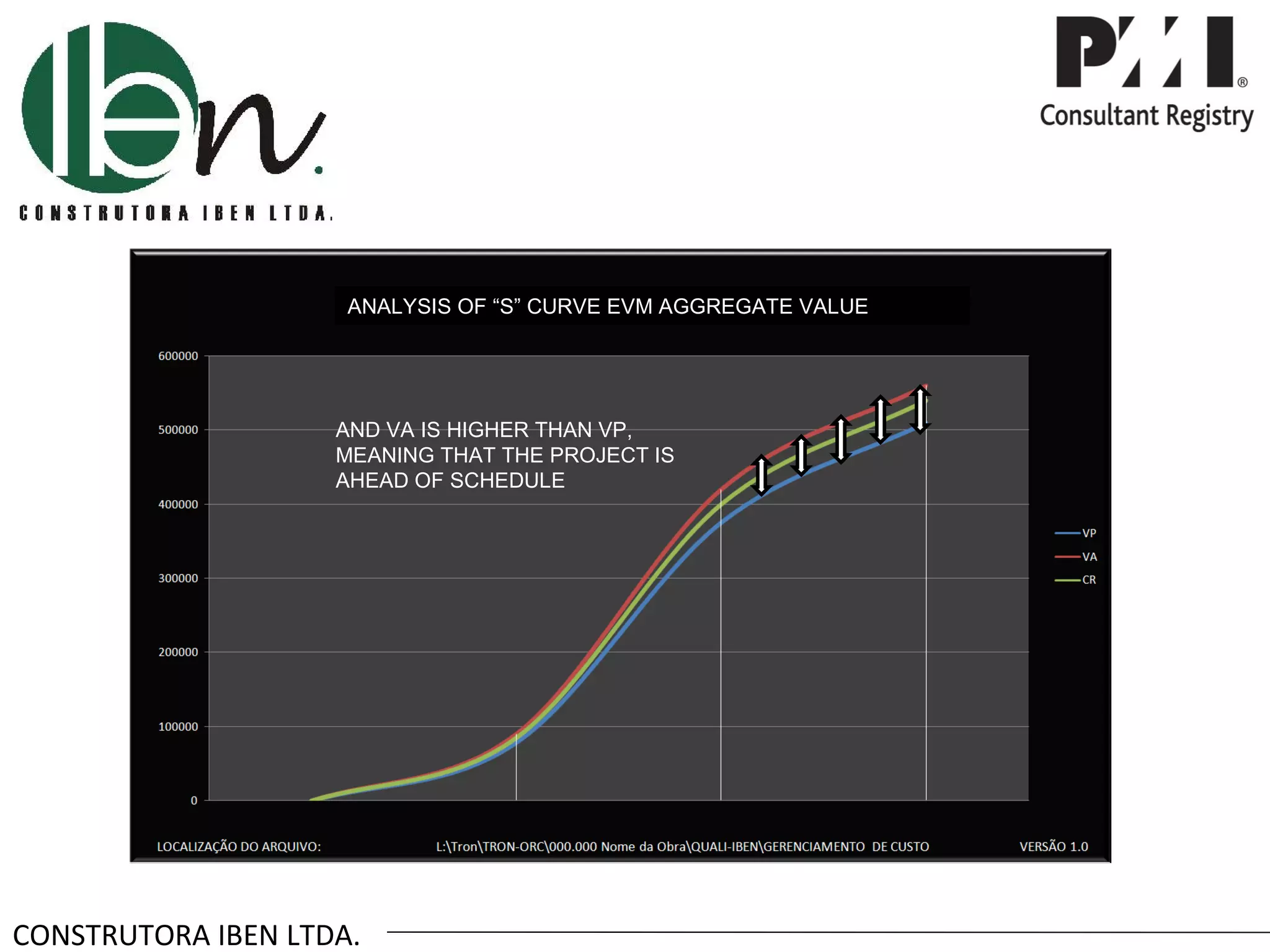 ANALYSIS OF “S” CURVE EVM AGGREGATE VALUE



                                       Apesar do CR ser maior que o VP
                    AND VA IS HIGHER THAN VP,
                    MEANING THAT THE PROJECT ISCusto Real CR.
                                   Despesas Reais –
                    AHEAD OF SCHEDULE




CONSTRUTORA IBEN LTDA.
 