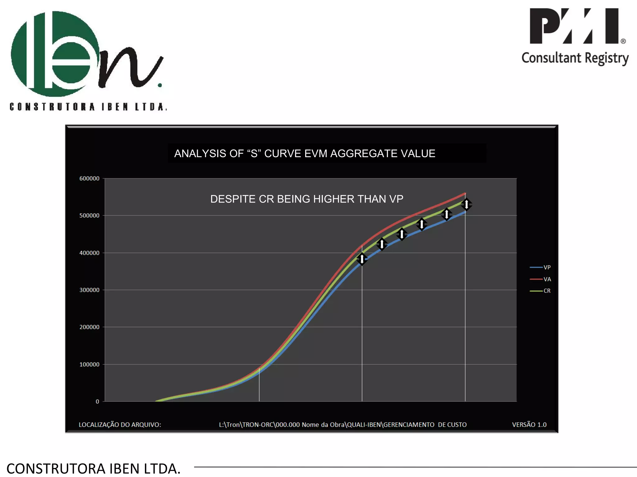 ANALYSIS OF “S” CURVE EVM AGGREGATE VALUE



                          DESPITE CR BEING HIGHER THAN VP

                                  Despesas Reais – Custo Real CR.




CONSTRUTORA IBEN LTDA.
 
