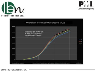 ANALYSIS OF “S” CURVE EVM AGGREGATE VALUE



                                        Apesar do CR ser maior que o VP
                    VA IS HIGHER THAN CR,
                                    Despesas Reais – Custo Real CR.
                    IN WHICH CASE COST
                    SAVINGS OCCURRED




CONSTRUTORA IBEN LTDA.
 