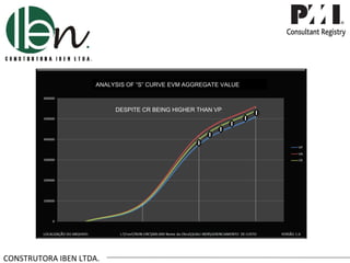 ANALYSIS OF “S” CURVE EVM AGGREGATE VALUE



                          DESPITE CR BEING HIGHER THAN VP

                                  Despesas Reais – Custo Real CR.




CONSTRUTORA IBEN LTDA.
 