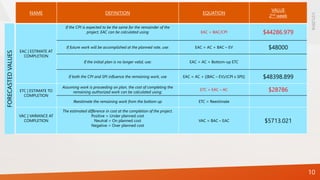 NAME DEFINITION EQUATION
VALUE
2nd week
EAC | ESTIMATE AT
COMPLETION
If the CPI is expected to be the same for the remainder of the
project, EAC can be calculated using EAC = BAC/CPI $44286.979
If future work will be accomplished at the planned rate, use: EAC = AC + BAC – EV $48000
If the initial plan is no longer valid, use: EAC = AC + Bottom-up ETC
If both the CPI and SPI influence the remaining work, use EAC = AC + [(BAC – EV)/(CPI x SPI)] $48398.899
ETC | ESTIMATE TO
COMPLETION
Assuming work is proceeding on plan, the cost of completing the
remaining authorized work can be calculated using:
ETC = EAC – AC $28786
Reestimate the remaining work from the bottom up ETC = Reestimate
VAC | VARIANCE AT
COMPLETION
The estimated difference in cost at the completion of the project.
Positive = Under planned cost
Neutral = On planned cost
Negative = Over planned cost
VAC = BAC – EAC $5713.021
1/21/2016
10
FORECASTEDVALUES
 