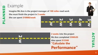 Example
2 weeks into the project
Ms Ann completed 35MILES
Also spent $15500
“Calculate the
Performance”
Imagine Ms Ann is the project manager of 100 miles road work
She must finish the project in 5 weeks
She can spent $10000/week
PLANNED
ACTUAL
2W
4W
3W
2W
1W
5W
1/21/2016
6
 