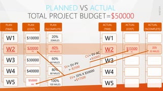 PLANNED VS ACTUAL
TOTAL PROJECT BUDGET=$50000
PLAN
(TIME)
W1
W2
W3
W4
W5
PLAN
(COST)
$10000
$20000
PV
$30000
$40000
$50000
BAC
PLAN
(%COMPLETE)
20%
20MILES
40%
40 MILES
60%
60 MILES
80%
80 MILES
100%
100 MILES
ACTUAL
(TIME)
W1
W2
W3
W4
W5
ACTUAL
(COST)
$15500
AC
ACTUAL
(%COMPLETE)
35%
35 MILES
1/21/2016
7
 