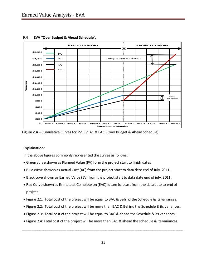 Earned Value Analysis EVA Earned value analysis eva