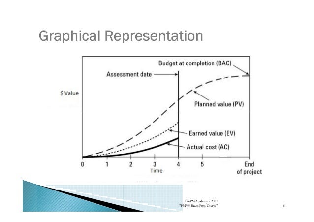 earned value analysis earned value analysis evaluating the results of earned earned value analysis earned value analysis evaluating the results of earned