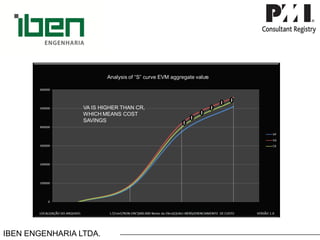 IBEN ENGENHARIA LTDA. 
Despesas Reais –Custo Real CR. Apesar do CR ser maior que o VP 
VA IS HIGHER THAN CR, WHICH MEANS COST SAVINGS 
Analysis of “S” curve EVM aggregate value  