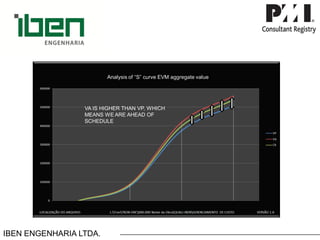 IBEN ENGENHARIA LTDA. 
Despesas Reais –Custo Real CR. 
Apesar do CR ser maior que o VP 
VA IS HIGHER THAN VP, WHICH MEANS WE ARE AHEAD OF SCHEDULE 
Analysis of “S” curve EVM aggregate value  