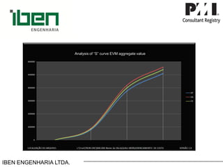 IBEN ENGENHARIA LTDA. 
Despesas Reais –Custo Real CR. Analysis of “S” curve EVM aggregate value  