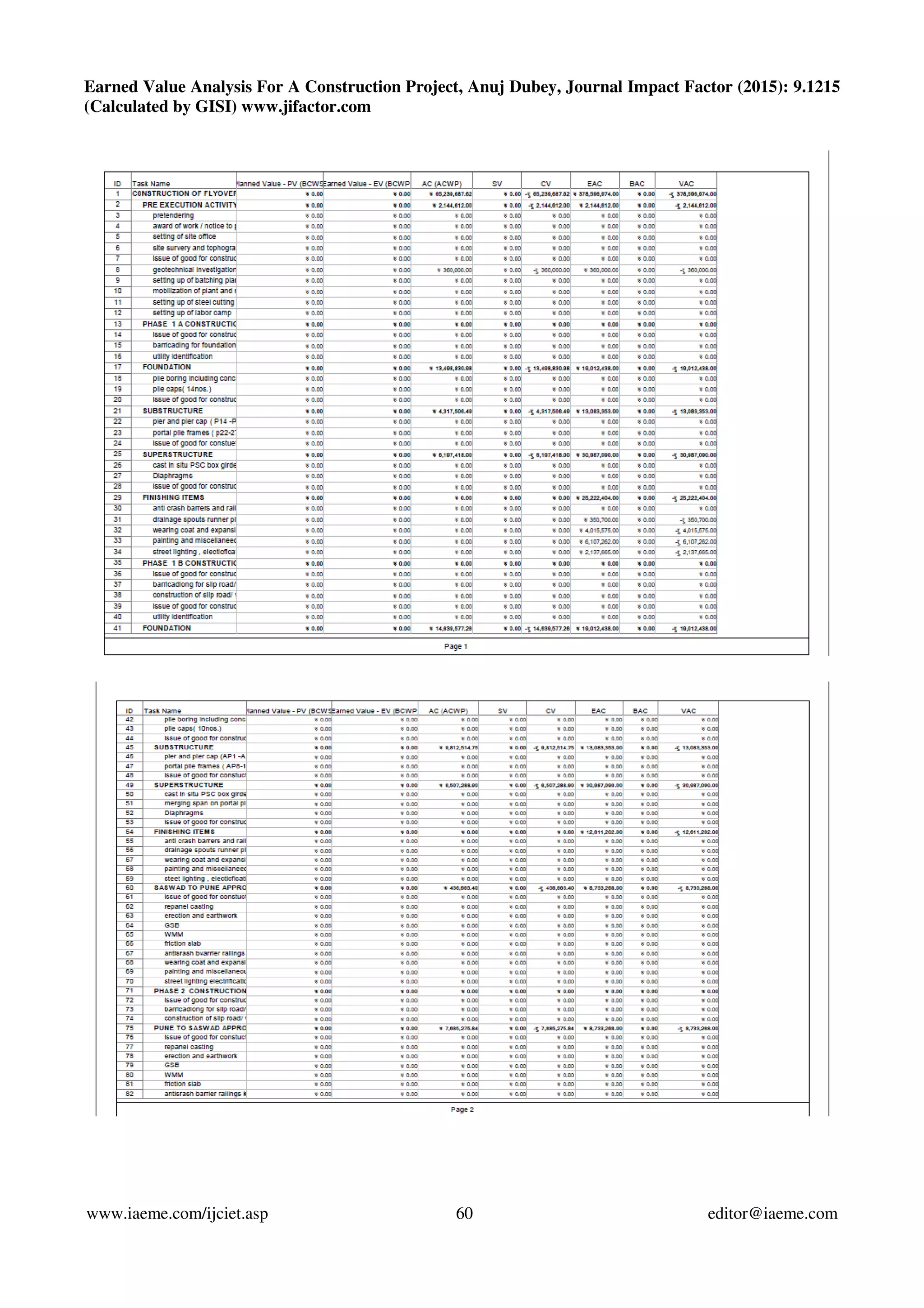 Earned Value Analysis For A Construction Project, Anuj Dubey, Journal Impact Factor (2015): 9.1215
(Calculated by GISI) www.jifactor.com
www.iaeme.com/ijciet.asp 60 editor@iaeme.com
 