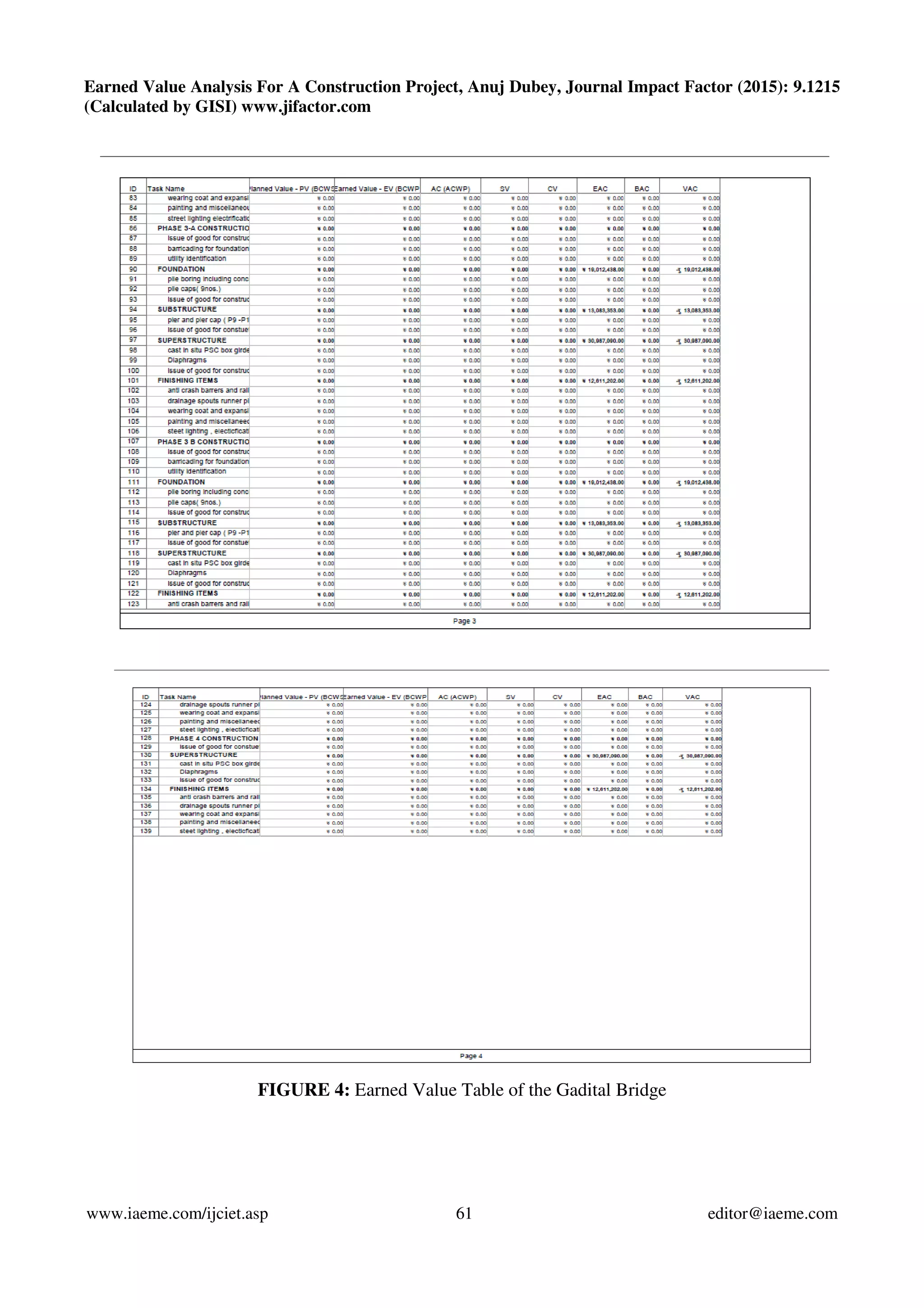 Earned Value Analysis For A Construction Project, Anuj Dubey, Journal Impact Factor (2015): 9.1215
(Calculated by GISI) www.jifactor.com
www.iaeme.com/ijciet.asp 61 editor@iaeme.com
FIGURE 4: Earned Value Table of the Gadital Bridge
 