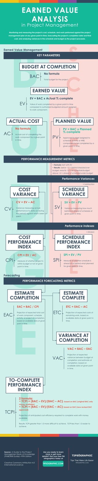 Earned Value Analysis in Project Management — an Easy Cheat Sheet