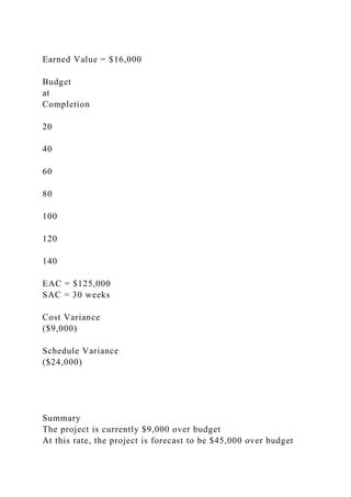 Earned Value = $16,000
Budget
at
Completion
20
40
60
80
100
120
140
EAC = $125,000
SAC = 30 weeks
Cost Variance
($9,000)
Schedule Variance
($24,000)
Summary
The project is currently $9,000 over budget
At this rate, the project is forecast to be $45,000 over budget
 