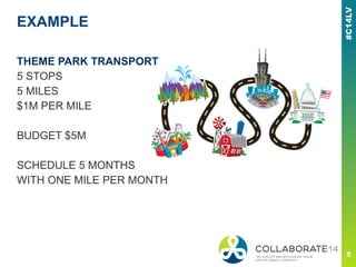 EXAMPLE
THEME PARK TRANSPORT
5 STOPS
5 MILES
$1M PER MILE
BUDGET $5M
SCHEDULE 5 MONTHS
WITH ONE MILE PER MONTH
 