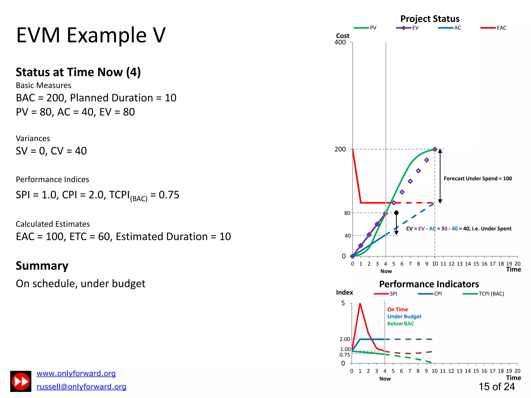 15 of 24
EVM Example V
Status at Time Now (4)
Basic Measures
BAC = 200, Planned Duration = 10
PV = 80, AC = 40, EV = 80
Variances
SV = 0, CV = 40
Performance Indices
SPI = 1.0, CPI = 2.0, TCPI(BAC) = 0.75
Calculated Estimates
EAC = 100, ETC = 60, Estimated Duration = 10
Summary
On schedule, under budget
0
200
400
0 1 2 3 4 5 6 7 8 9 10 11 12 13 14 15 16 17 18 19 20
Cost
Time
Project Status
PV EV AC EAC
Now
80
40
0
5
0 1 2 3 4 5 6 7 8 9 10 11 12 13 14 15 16 17 18 19 20
Index
Time
Performance Indicators
SPI CPI TCPI (BAC)
Now
1.00
2.00
0.75
On Time
Under Budget
Below BAC
Forecast Under Spend = 100
CV = EV - AC = 80 - 40 = 40, i.e. Under Spent
 