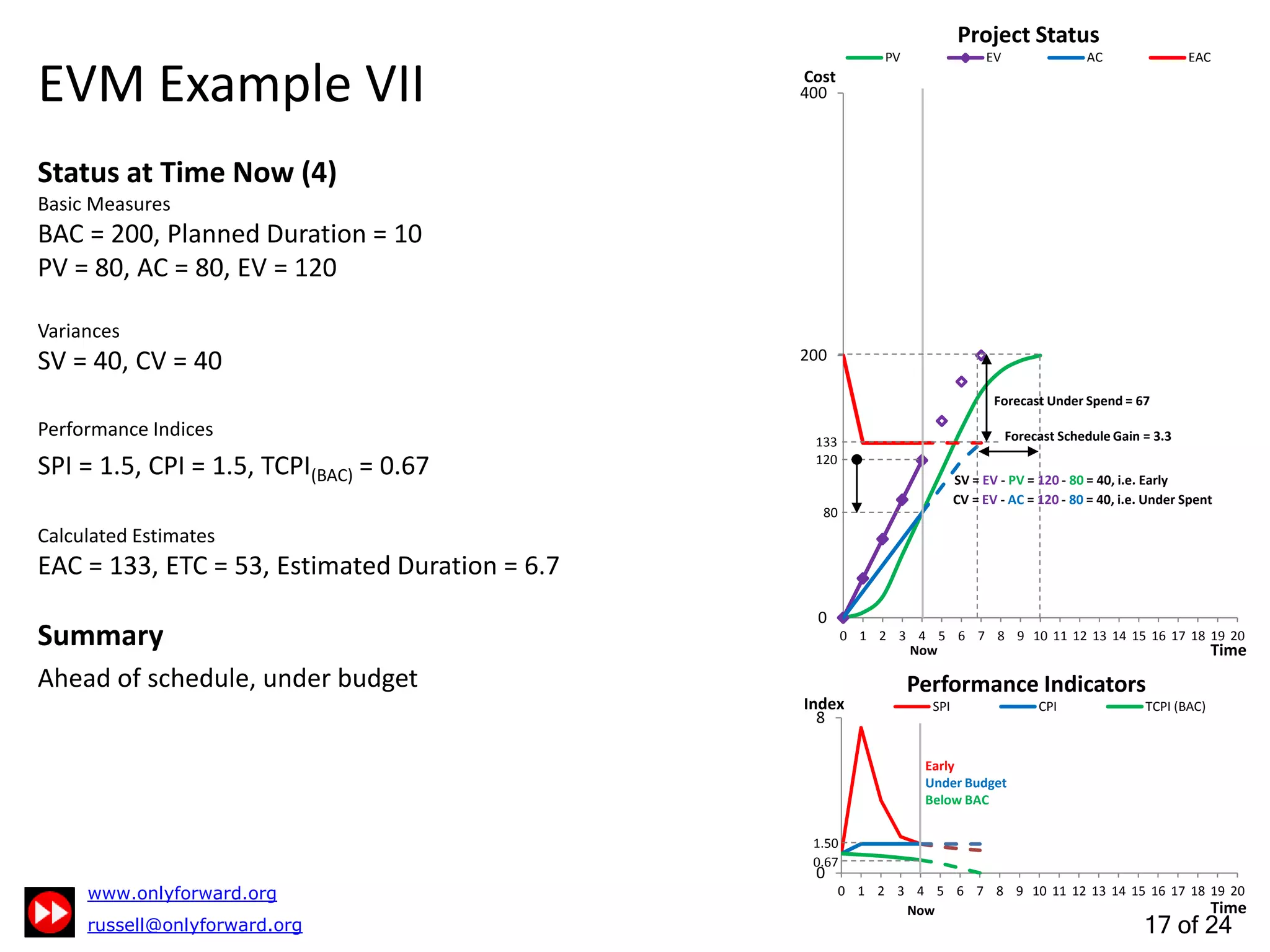 17 of 24
EVM Example VII
Status at Time Now (4)
Basic Measures
BAC = 200, Planned Duration = 10
PV = 80, AC = 80, EV = 120
Variances
SV = 40, CV = 40
Performance Indices
SPI = 1.5, CPI = 1.5, TCPI(BAC) = 0.67
Calculated Estimates
EAC = 133, ETC = 53, Estimated Duration = 6.7
Summary
Ahead of schedule, under budget
0
200
400
0 1 2 3 4 5 6 7 8 9 10 11 12 13 14 15 16 17 18 19 20
Cost
Time
Project Status
PV EV AC EAC
Now
80
120
133
0
8
0 1 2 3 4 5 6 7 8 9 10 11 12 13 14 15 16 17 18 19 20
Index
Time
Performance Indicators
SPI CPI TCPI (BAC)
Now
1.50
0.67
Early
Under Budget
Below BAC
Forecast Schedule Gain = 3.3
Forecast Under Spend = 67
SV = EV - PV = 120 - 80 = 40, i.e. Early
CV = EV - AC = 120 - 80 = 40, i.e. Under Spent
 