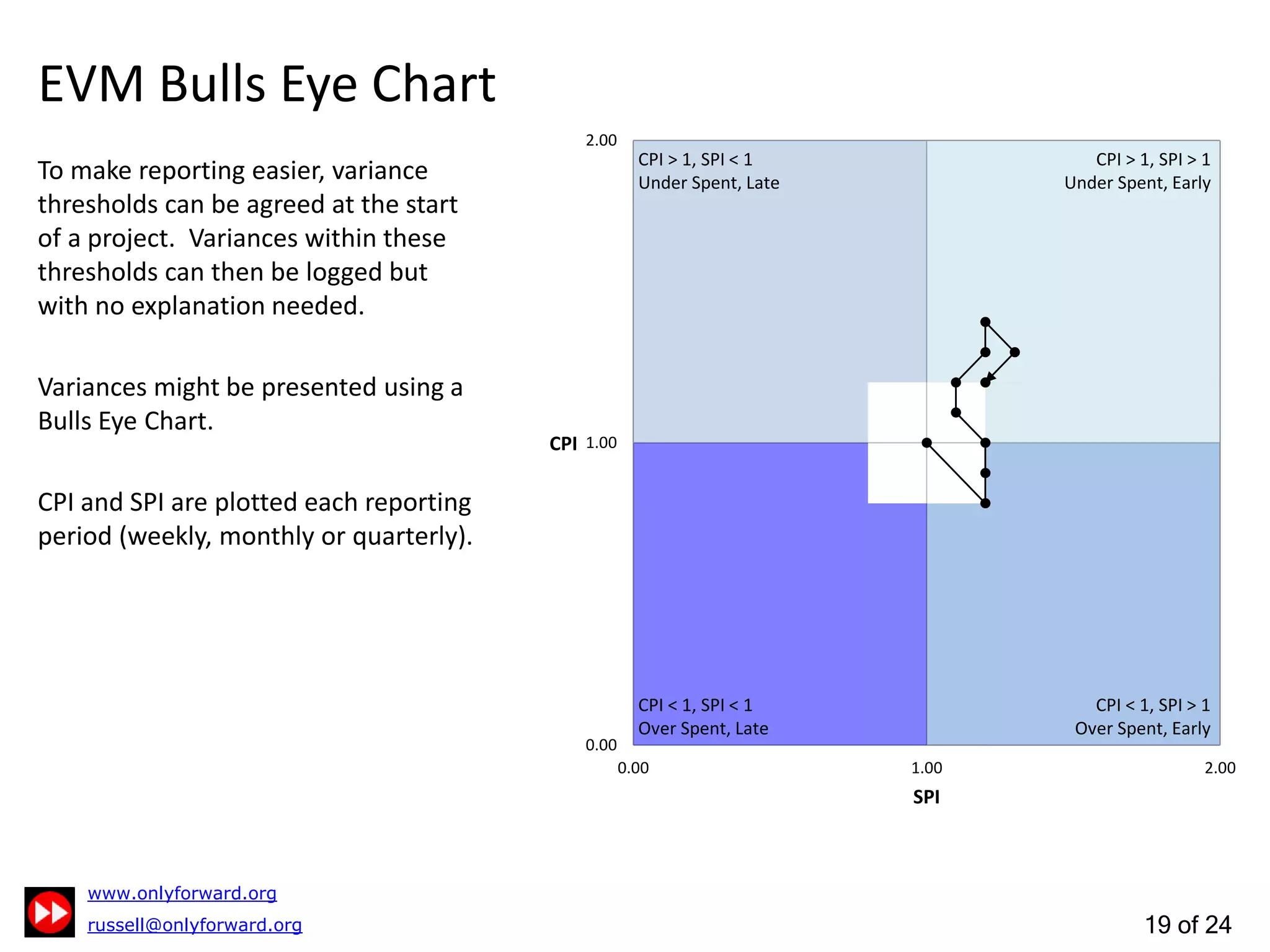 19 of 24
EVM Bulls Eye Chart
To make reporting easier, variance
thresholds can be agreed at the start
of a project. Variances within these
thresholds can then be logged but
with no explanation needed.
Variances might be presented using a
Bulls Eye Chart.
CPI and SPI are plotted each reporting
period (weekly, monthly or quarterly).
0.00
1.00
2.00
0.00 1.00 2.00
CPI
SPI
CPI < 1, SPI < 1
Over Spent, Late
CPI < 1, SPI > 1
Over Spent, Early
CPI > 1, SPI < 1
Under Spent, Late
CPI > 1, SPI > 1
Under Spent, Early
 
