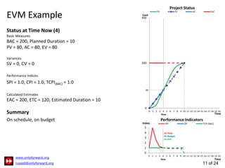 Earned Value Management | PDF