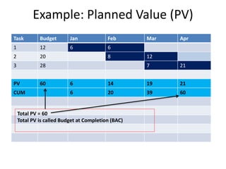 Example: Planned Value (PV)
Task Budget Jan Feb Mar Apr
1 12 6 6
2 20 8 12
3 28 7 21
PV 60 6 14 19 21
CUM 6 20 39 60
Total PV = 60
Total PV is called Budget at Completion (BAC)
 
