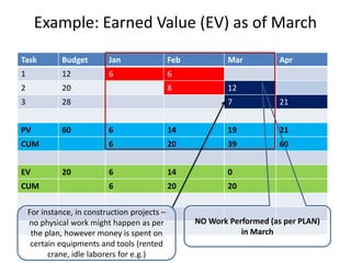 Example: Earned Value (EV) as of March
Task Budget Jan Feb Mar Apr
1 12 6 6
2 20 8 12
3 28 7 21
PV 60 6 14 19 21
CUM 6 20 39 60
EV 20 6 14 0
CUM 6 20 20
NO Work Performed (as per PLAN)
in March
For instance, in construction projects –
no physical work might happen as per
the plan, however money is spent on
certain equipments and tools (rented
crane, idle laborers for e.g.)
 