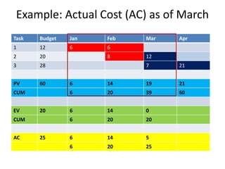 Example: Actual Cost (AC) as of March
Task Budget Jan Feb Mar Apr
1 12 6 6
2 20 8 12
3 28 7 21
PV 60 6 14 19 21
CUM 6 20 39 60
EV 20 6 14 0
CUM 6 20 20
AC 25 6 14 5
6 20 25
 