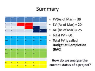 Summary
Task Budget Jan Feb Mar Apr
1 12 6 6
2 20 8 12
3 28 7 21
PV 60 6 14 19 21
CUM 6 20 39 60
EV 20 6 14 0
CUM 6 20 20
AC 25 6 14 5
6 20 25
• PV(As of Mar) = 39
• EV (As of Mar) = 20
• AC (As of Mar) = 25
• Total PV = 60
• Total PV is called
Budget at Completion
(BAC)
 