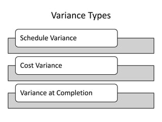 Variance Types
Schedule Variance
Cost Variance
Variance at Completion
 