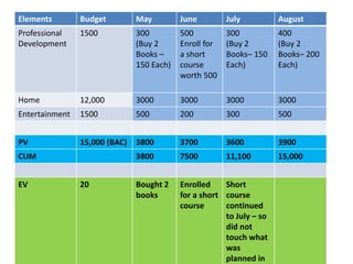 Elements Budget May June July August
Professional
Development
1500 300
(Buy 2
Books –
150 Each)
500
Enroll for
a short
course
worth 500
300
(Buy 2
Books– 150
Each)
400
(Buy 2
Books– 200
Each)
Home 12,000 3000 3000 3000 3000
Entertainment 1500 500 200 300 500
PV 15,000 (BAC) 3800 3700 3600 3900
CUM 3800 7500 11,100 15,000
EV 20 Bought 2
books
Enrolled
for a short
course
Short
course
continued
to July – so
did not
touch what
was
planned in
 