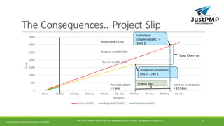 The	Consequences..	Project	Slip
0
500
1000
1500
2000
2500
3000
3500
Start 1st	Day 2nd	Day 3rd	Day 4th	Day 5th	Day 6th	Day 7th	Day 8th	Day 9th	Day
Cost
Duration
Actual	Cost(AC) Budgeted	Cost(BC) Earned	Value(EV)
Actual	cost(AC)- $350
Budgeted	cost(BC)-$290
Earned	value(EV)- $203
Project	Slip
Confidential	and	Copyrighted	material	of	JustPMP
Estimate	at	
completion(EAC)	=	
3000	$
Budget	at	completion
BAC	=		1740	$	
Cost	Overrun
Planned	end	date
=	6	days
Estimate	at	completion	
=	8.57	days
PMI,	PMP,	PMBOK	and	PMI-ACP	are	registered	 marks	of	Project	 Management	Institute,	Inc 16
 
