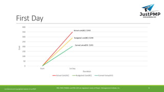 First	Day
0
50
100
150
200
250
300
350
400
Start 1st	Day
Cost
Duration
Actual	Cost(AC) Budgeted	Cost(BC) Earned	Value(EV)
Actual	cost(AC)- $350
Budgeted	cost(BC)-$290
Earned	value(EV)- $203
Confidential	and	Copyrighted	material	of	JustPMP
PMI,	PMP,	PMBOK	and	PMI-ACP	are	registered	 marks	of	Project	 Management	Institute,	Inc 6
 