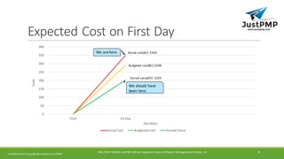 Expected	Cost	on	First	Day
0
50
100
150
200
250
300
350
400
Start 1st	Day
Cost
Duration
Actual	Cost Budgeted	Cost Earned	Value
Actual	cost(AC)- $350
Budgeted	cost(BC)-$290
Earned	value(EV)- $203
We	are	here
We	should	have	
been	here
Confidential	and	Copyrighted	material	of	JustPMP
PMI,	PMP,	PMBOK	and	PMI-ACP	are	registered	 marks	of	Project	 Management	Institute,	Inc 8
 