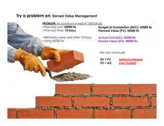 PROBLEM: to construct a wall of 1000 bricks
• Planned cost: 50000 Rs
• Planned Time: 10 Days
• 800 bricks were Laid after ...