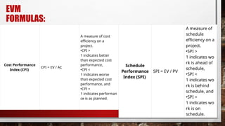 EVM
FORMULAS:
•
Cost Performance
Index (CPI)
CPI = EV / AC
A measure of cost
efficiency on a
project.
•CPI >
1 indicates better
than expected cost
performance,
•CPI <
1 indicates worse
than expected cost
performance, and
•CPI =
1 indicates performan
ce is as planned.
Schedule
Performance
Index (SPI)
SPI = EV / PV
A measure of
schedule
efficiency on a
project.
•SPI >
1 indicates wo
rk is ahead of
schedule,
•SPI <
1 indicates wo
rk is behind
schedule, and
•SPI =
1 indicates wo
rk is on
schedule.
 