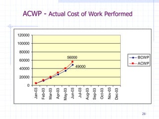 EARNED VALUE MANAGEMENT ANALYS 1.ppt