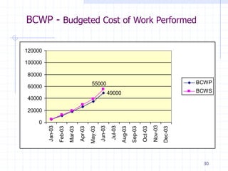 EARNED VALUE MANAGEMENT ANALYS 1.ppt