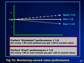 Fig 12: Monitoring earned value performance  Perfect “Schedule” performance = 1.0 (for every 1.00 work planned you get 1.00 in earned value) Perfect “Cost” performance = 1.0 (for every 1.00 in cost actuals you get 1.00 in earned value) Good = +1.0 Plan = 1.0 Poor  = -1.0 1.00 + – 