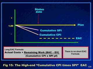 Fig 15: The High-end “Cumulative CPI times SPI”  EAC There is no short EAC Formula  Long EAC Formula: Actual Costs + Remaining Work (BAC – EV)   (Cumulative CPI x SPI pf) 1.00 + – Status date  Cumulative SPI Plan EAC Cumulative CPI 